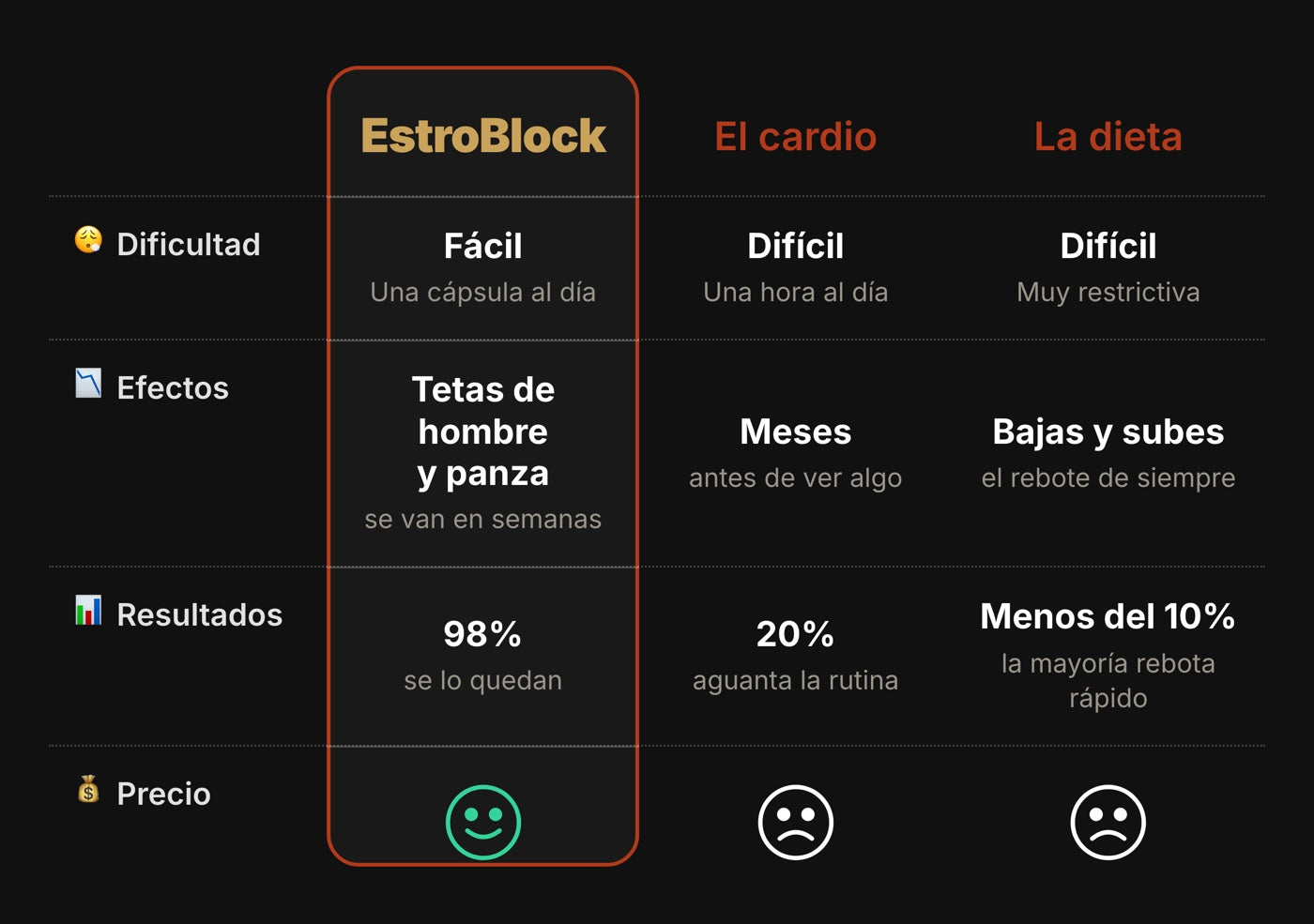 EstroBlock comparado con el gimnasio y la dieta